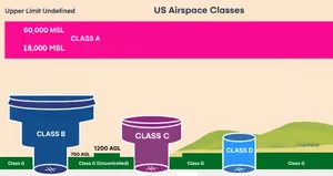 Illustration of Airspace Classes